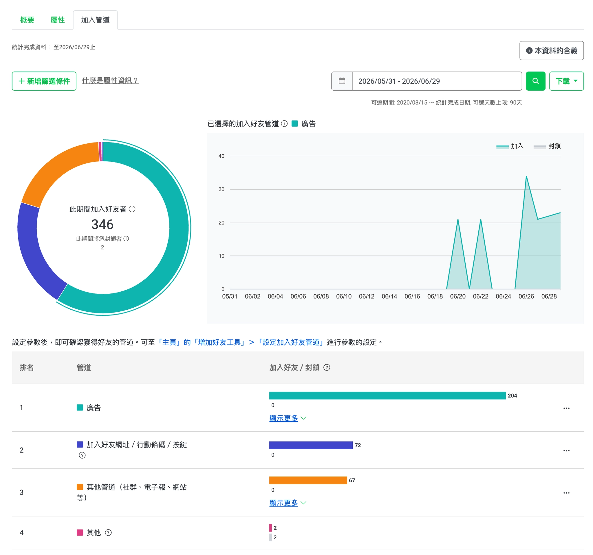 LINE 加入好友管道後台