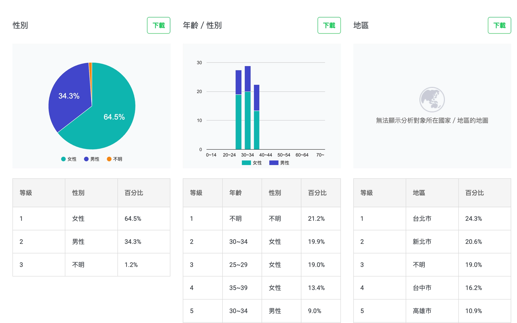 LINE 受眾性別／年齡／地區